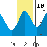 East Foreland tide chart for Sunday, November 10, 2024