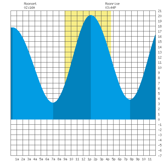 East Foreland tide chart for Monday, November 11, 2024