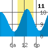 East Foreland tide chart for Monday, November 11, 2024
