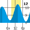 East Foreland tide chart for Tuesday, November 12, 2024
