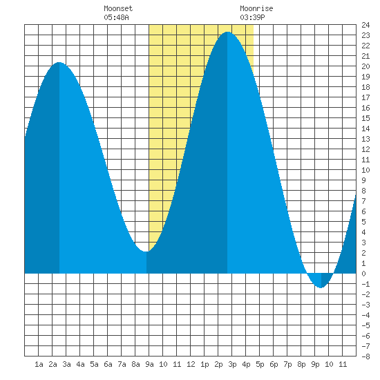 East Foreland tide chart for Wednesday, November 13, 2024