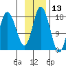East Foreland tide chart for Wednesday, November 13, 2024