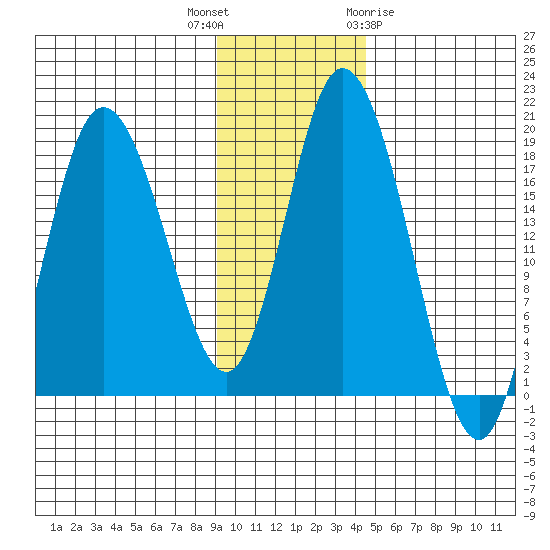 East Foreland tide chart for Thursday, November 14, 2024