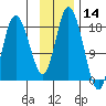 East Foreland tide chart for Thursday, November 14, 2024