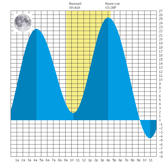 East Foreland tide chart for Friday, November 15, 2024