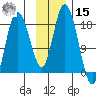 East Foreland tide chart for Friday, November 15, 2024