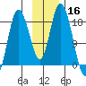 East Foreland tide chart for Saturday, November 16, 2024