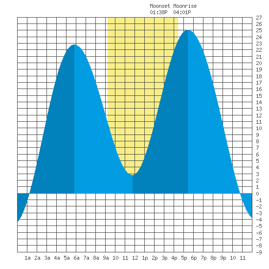 East Foreland tide chart for Sunday, November 17, 2024