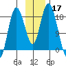 East Foreland tide chart for Sunday, November 17, 2024