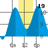 East Foreland tide chart for Tuesday, November 19, 2024