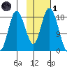 East Foreland tide chart for Friday, November 1, 2024