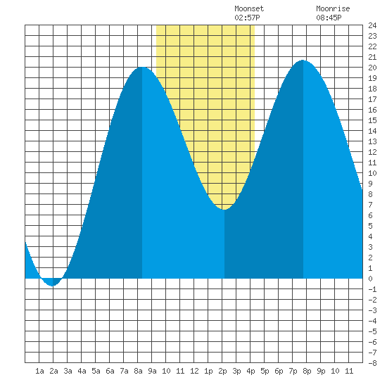 East Foreland tide chart for Wednesday, November 20, 2024