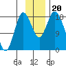 East Foreland tide chart for Wednesday, November 20, 2024