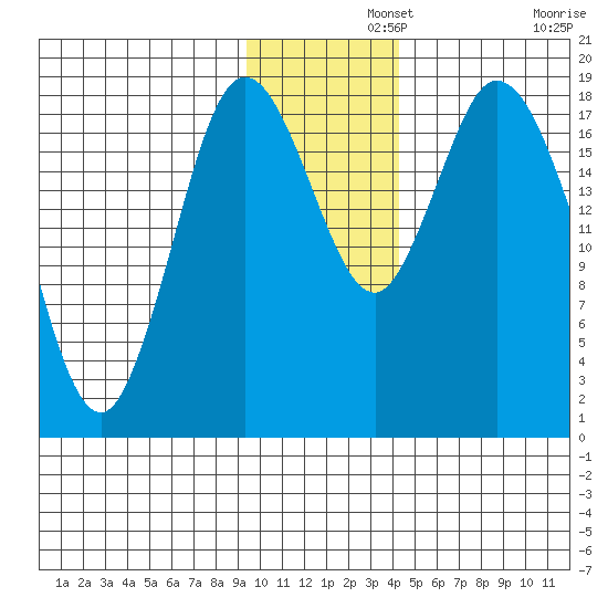 East Foreland tide chart for Thursday, November 21, 2024