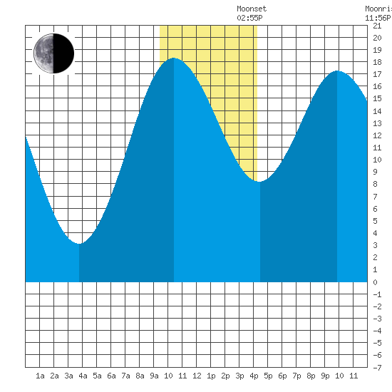 East Foreland tide chart for Friday, November 22, 2024