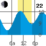 East Foreland tide chart for Friday, November 22, 2024