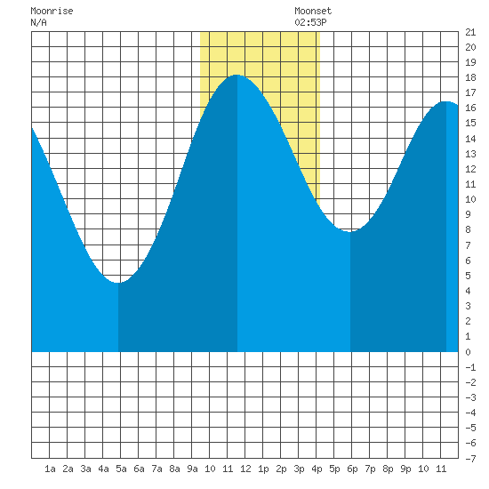 East Foreland tide chart for Saturday, November 23, 2024