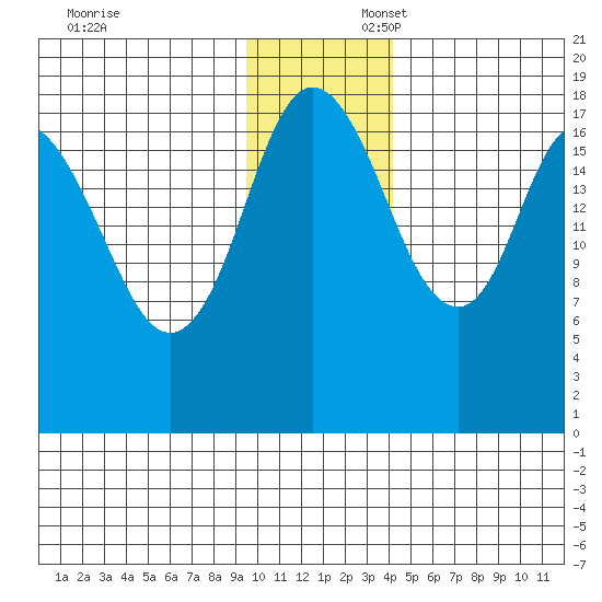 East Foreland tide chart for Sunday, November 24, 2024