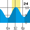 East Foreland tide chart for Sunday, November 24, 2024