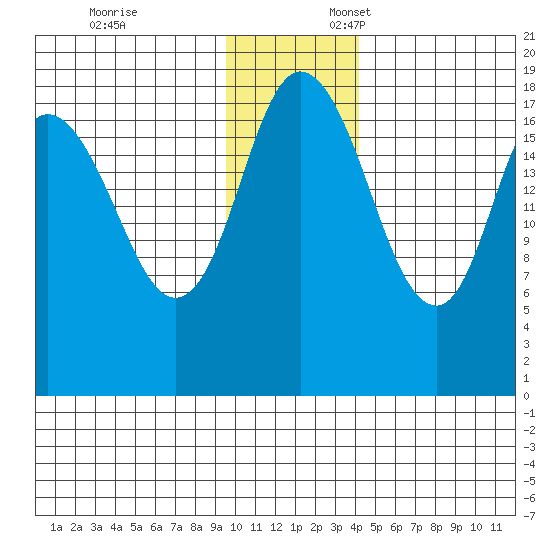 East Foreland tide chart for Monday, November 25, 2024