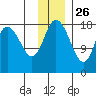 East Foreland tide chart for Tuesday, November 26, 2024