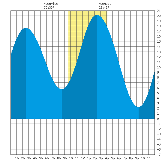 East Foreland tide chart for Wednesday, November 27, 2024