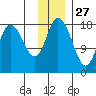 East Foreland tide chart for Wednesday, November 27, 2024