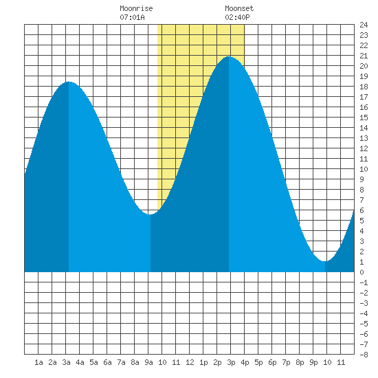 East Foreland tide chart for Thursday, November 28, 2024