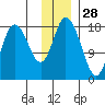 East Foreland tide chart for Thursday, November 28, 2024
