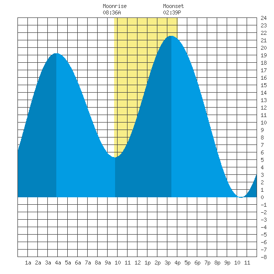 East Foreland tide chart for Friday, November 29, 2024