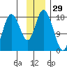 East Foreland tide chart for Friday, November 29, 2024