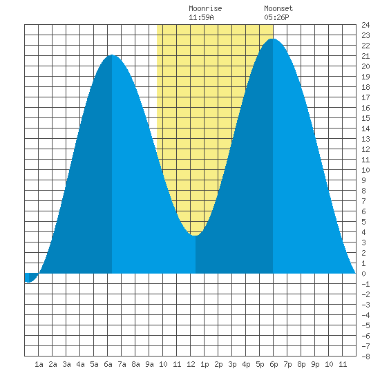 East Foreland tide chart for Saturday, November 2, 2024