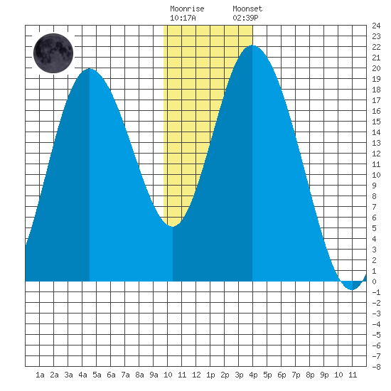 East Foreland tide chart for Saturday, November 30, 2024