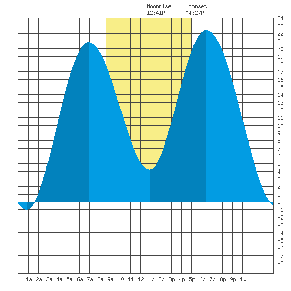 East Foreland tide chart for Sunday, November 3, 2024