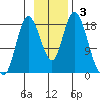 East Foreland tide chart for Sunday, November 3, 2024