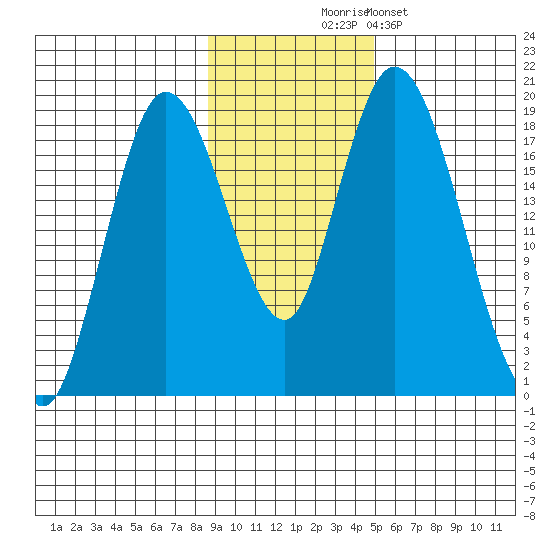 East Foreland tide chart for Monday, November 4, 2024