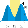 East Foreland tide chart for Monday, November 4, 2024