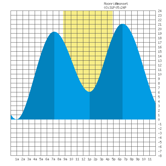 East Foreland tide chart for Tuesday, November 5, 2024