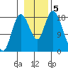 East Foreland tide chart for Tuesday, November 5, 2024