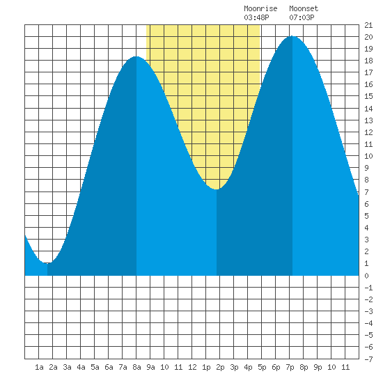East Foreland tide chart for Wednesday, November 6, 2024