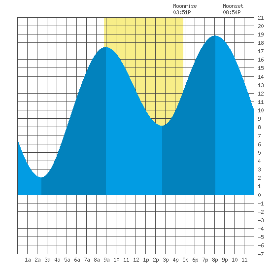 East Foreland tide chart for Thursday, November 7, 2024