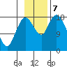 East Foreland tide chart for Thursday, November 7, 2024