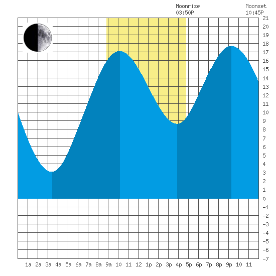 East Foreland tide chart for Friday, November 8, 2024