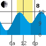 East Foreland tide chart for Friday, November 8, 2024