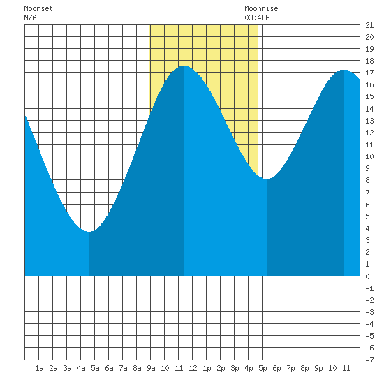 East Foreland tide chart for Saturday, November 9, 2024