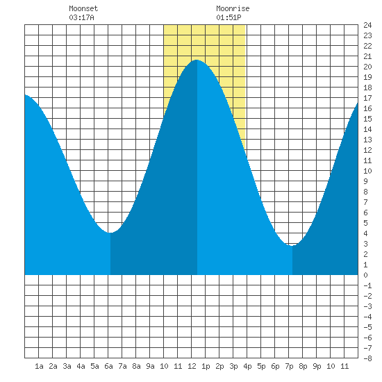 East Foreland tide chart for Tuesday, December 10, 2024