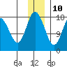 East Foreland tide chart for Tuesday, December 10, 2024