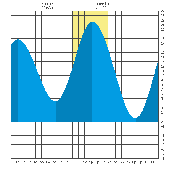 East Foreland tide chart for Wednesday, December 11, 2024