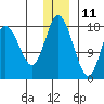 East Foreland tide chart for Wednesday, December 11, 2024
