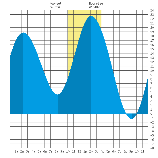 East Foreland tide chart for Thursday, December 12, 2024